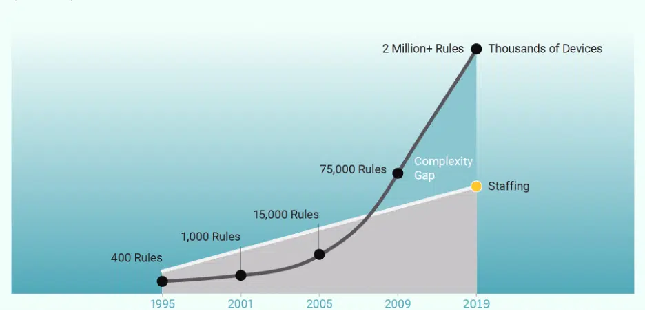 Line graph showing increasing firewall complexity from 1995 to 2019, exceeding staffing levels. From 400 rules to 2 million+