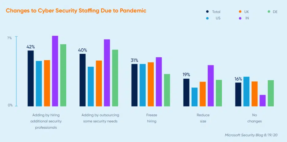 Chart: Cyber staffing changes by country. Hiring, outsourcing, freeze, reduce.
