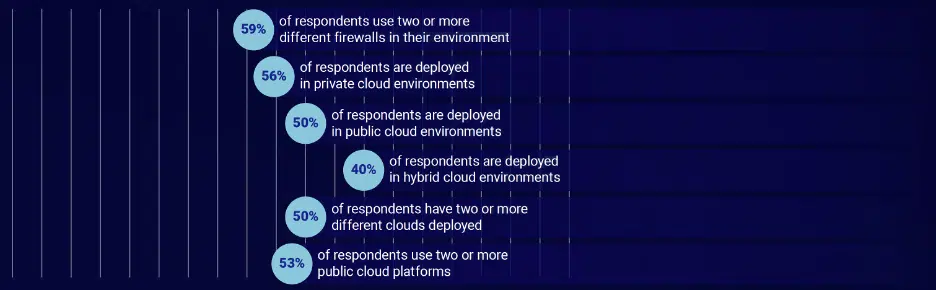 Chart: Multi-firewall, cloud, and platform deployments shown in percents.