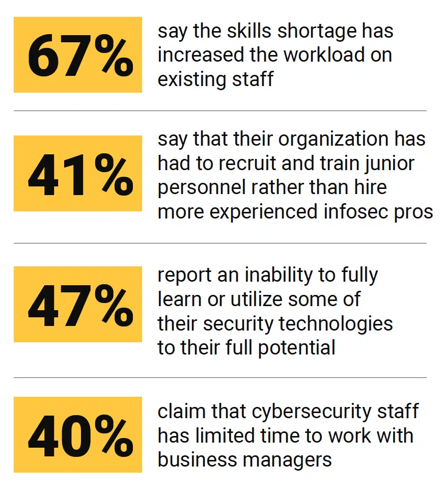 Chart: 67% say skills shortage increased workload, 41% recruit junior staff, 47% cant fully use tools, 40% lack time with business.