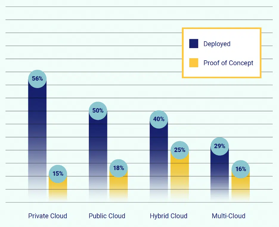 Bar chart showing cloud deployments: Private 56% deployed, Public 50%, Hybrid 40%, Multi-Cloud 29%, and Proof of Concept for each.