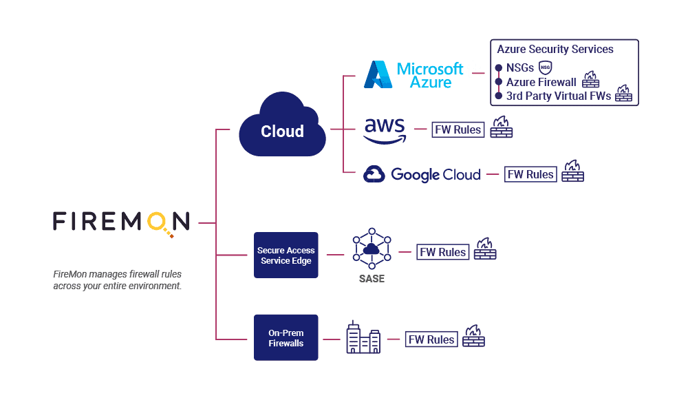 FireMon + Microsoft Azure