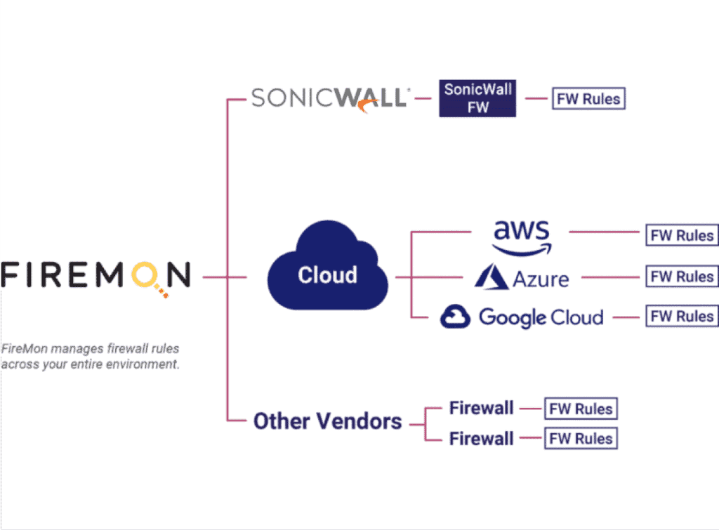 Firewall Integration FireMon SonicWall Integration | Firewall Policy Management